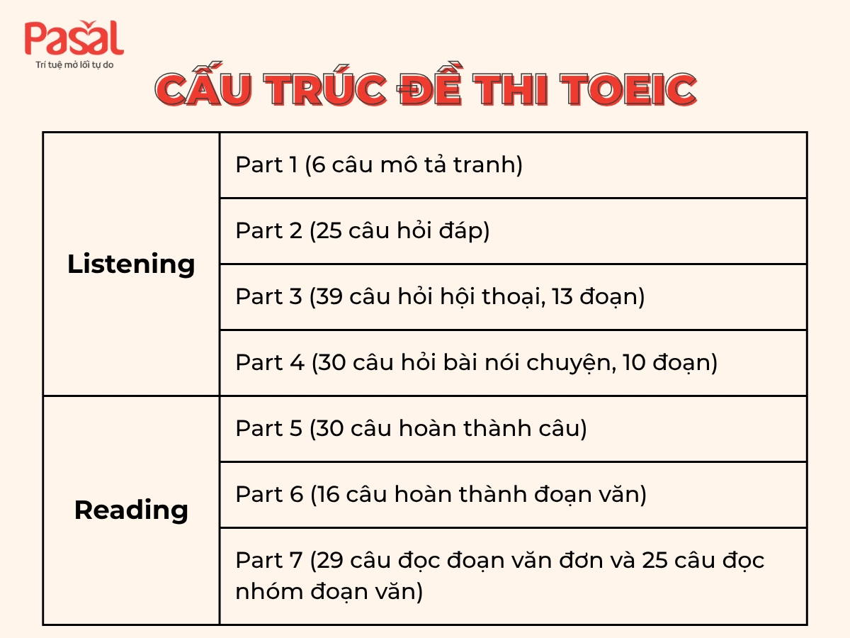 Chi tiết cấu trúc Part 7 TOEIC – Có bao nhiêu câu và dạng bài?