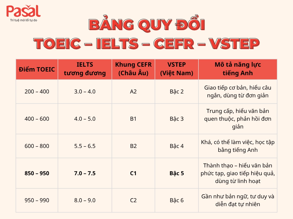 TOEIC 900 tương đương IELTS bao nhiêu? Có khó đạt không?