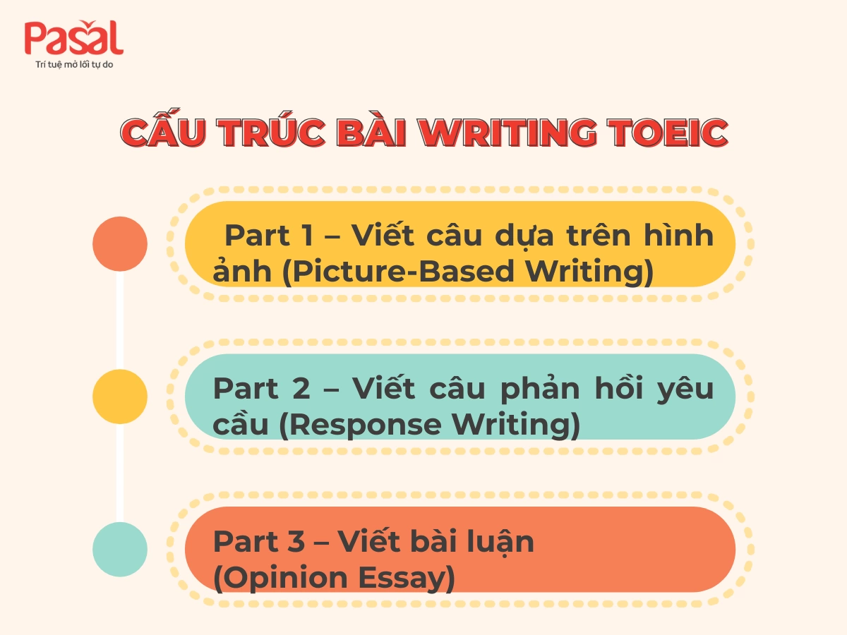 Hướng dẫn cấu trúc Writing TOEIC từ A–Z cho người bắt đầu