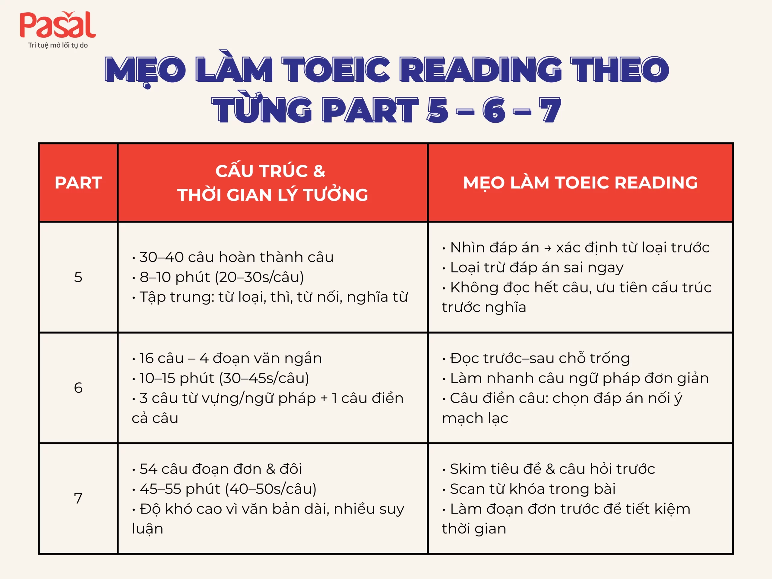 Mẹo làm TOEIC Reading theo từng part, tăng độ chính xác đến 90%