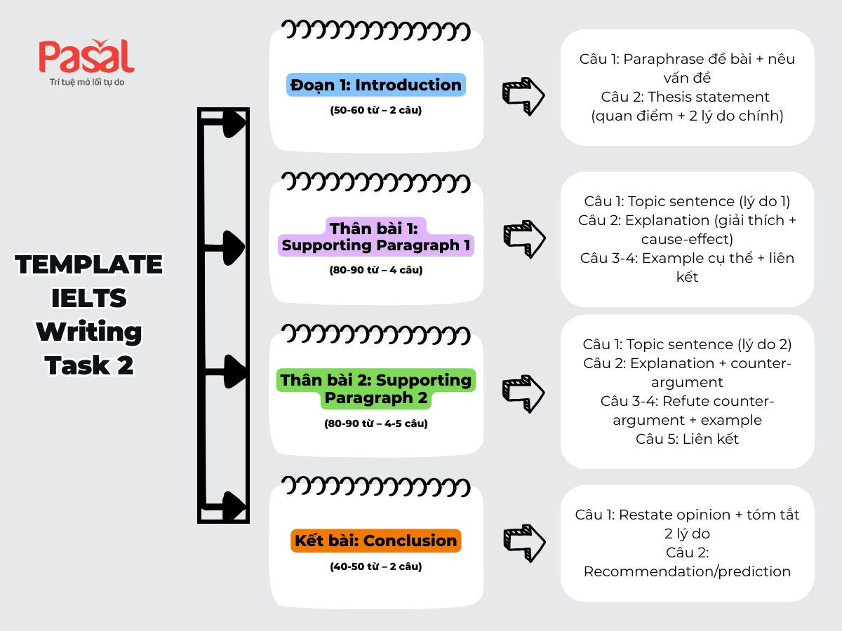 Template Writing Task 2 chuẩn nhất cho người mới học IELTS (Dễ áp dụng – Hiệu quả)