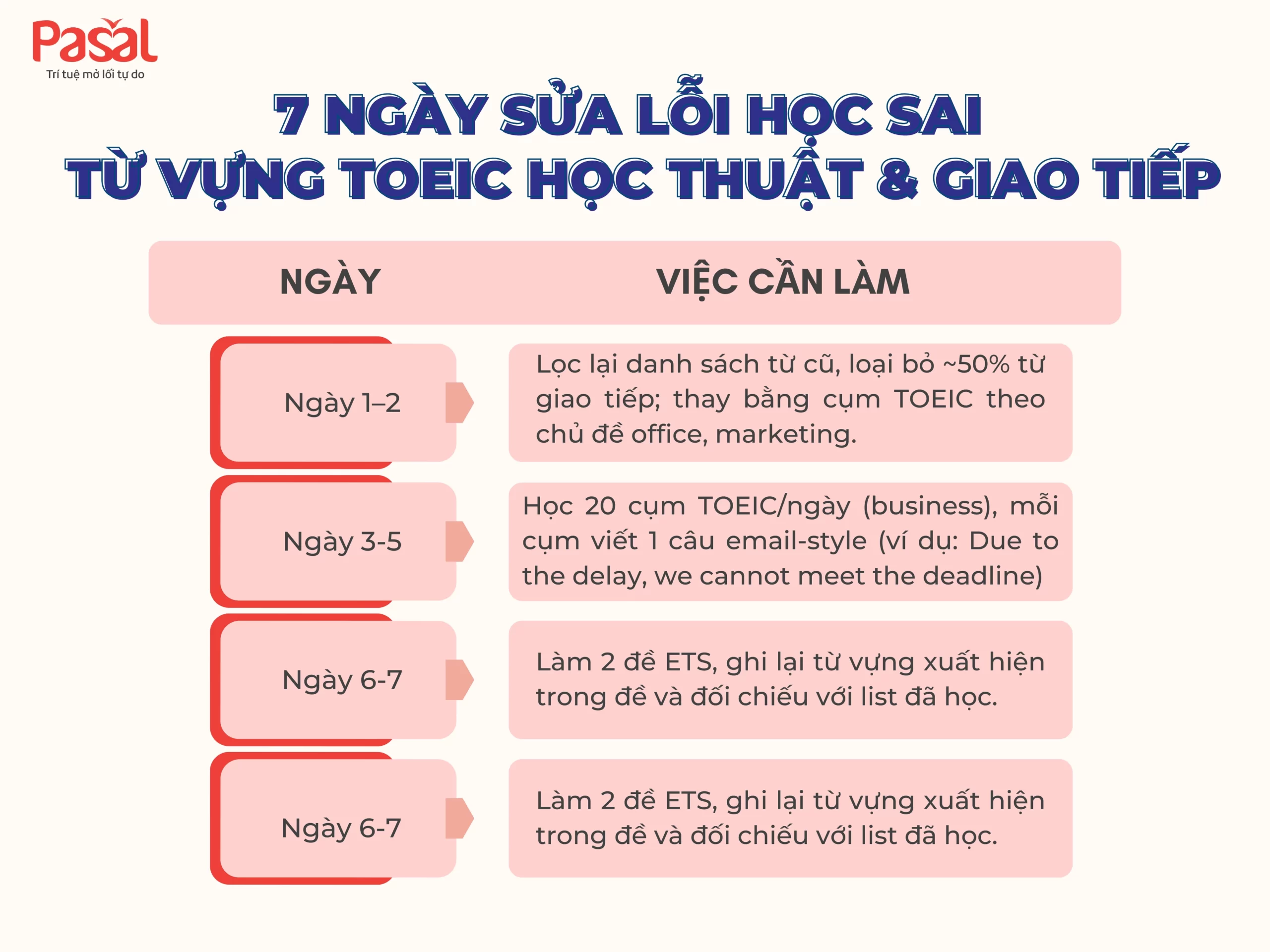Từ vựng TOEIC phổ biến trong đề thi: Nhóm từ, cách học và lỗi thường gặp