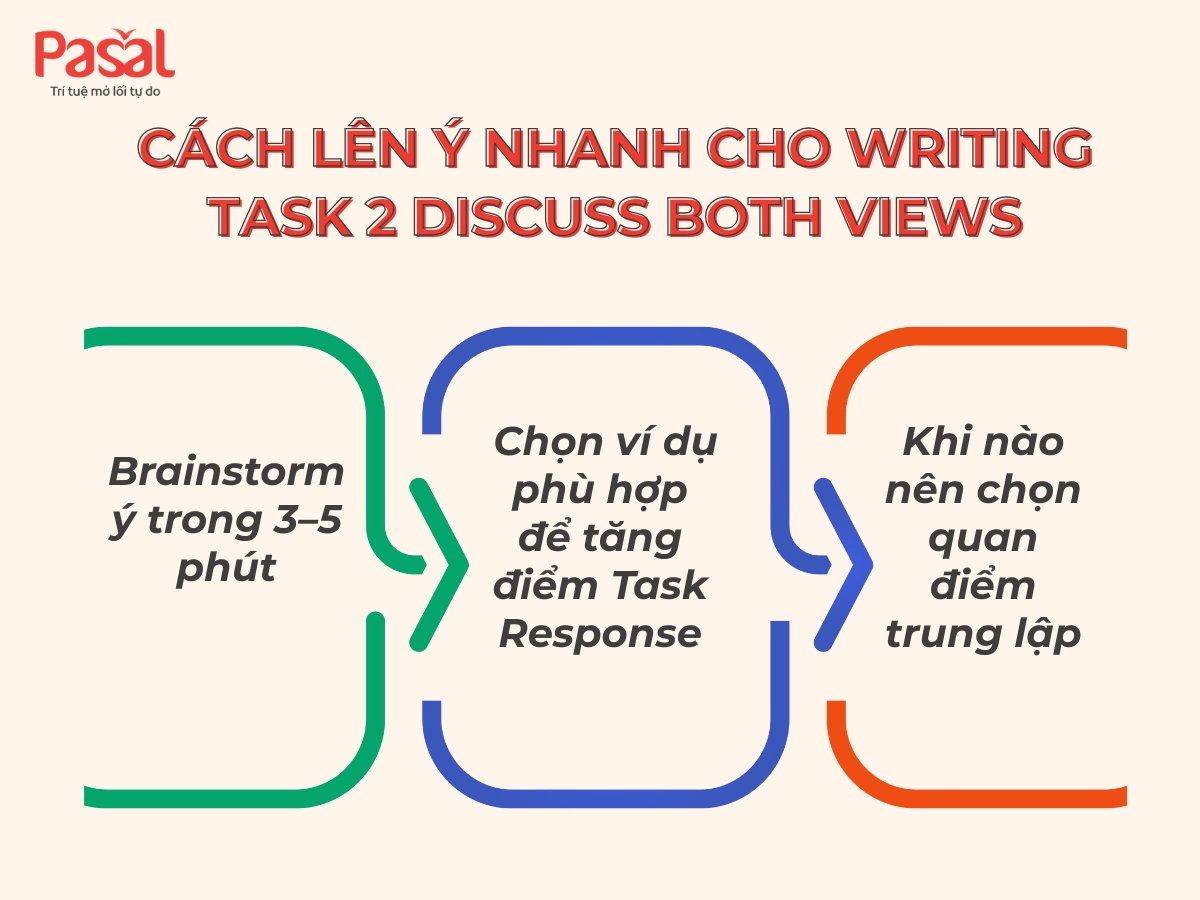 Writing Task 2 Discuss Both Views: Cách Viết Đạt Band 7+