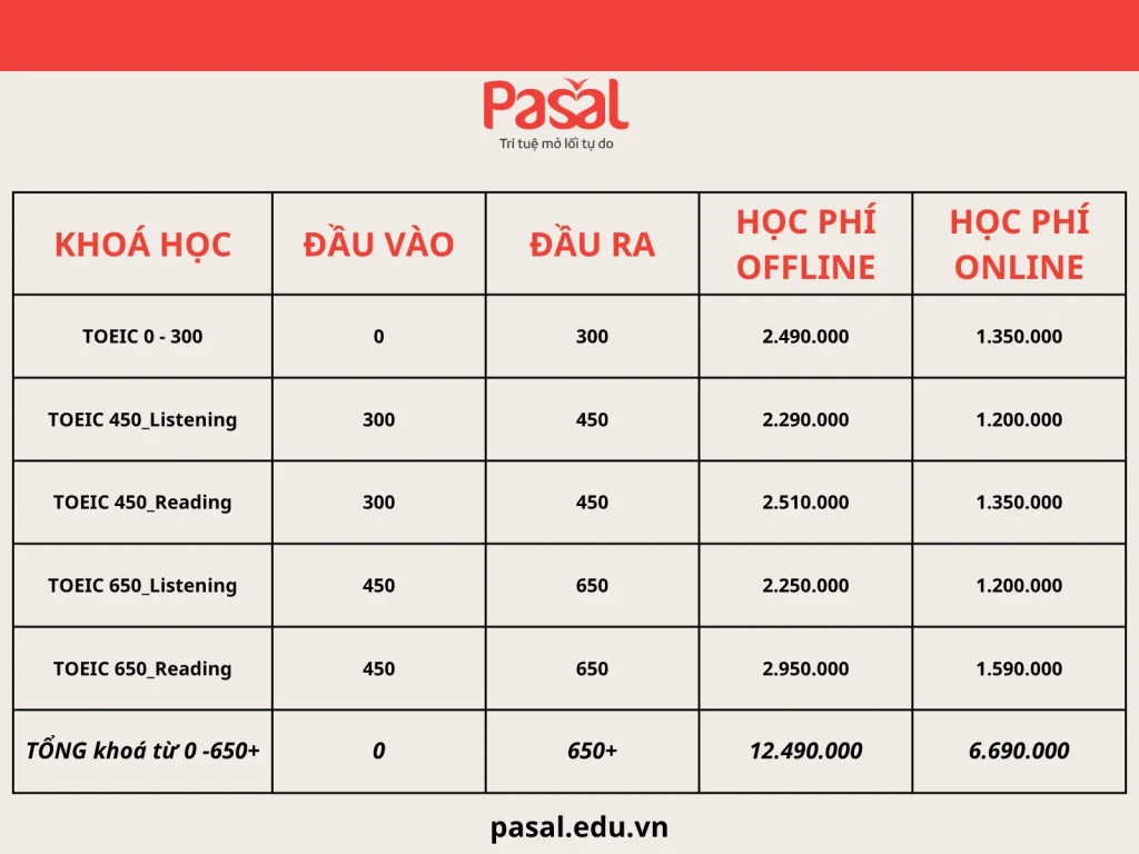 Học TOEIC bao nhiêu tiền? Cập nhật học phí TOEIC 4 kỹ năng mới nhất 2026
