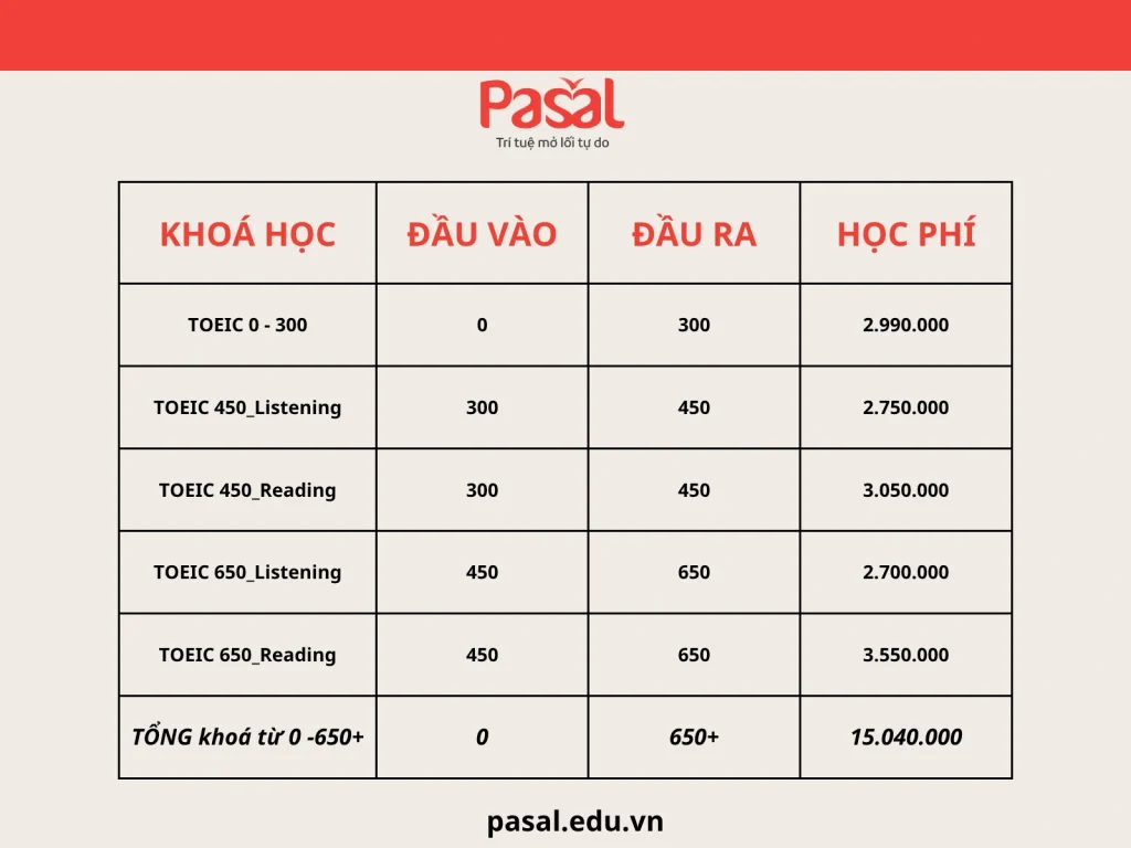Học TOEIC bao nhiêu tiền? Cập nhật học phí TOEIC 4 kỹ năng mới nhất 2026