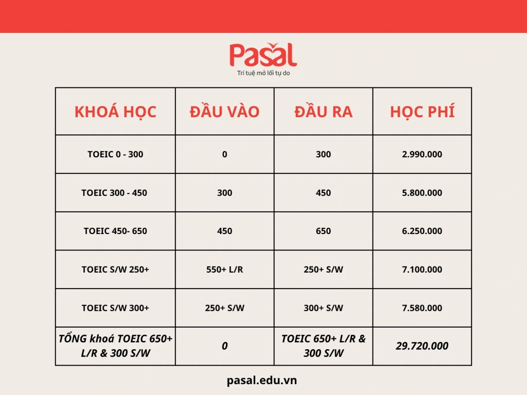 Học TOEIC bao nhiêu tiền? Cập nhật học phí TOEIC 4 kỹ năng mới nhất 2026