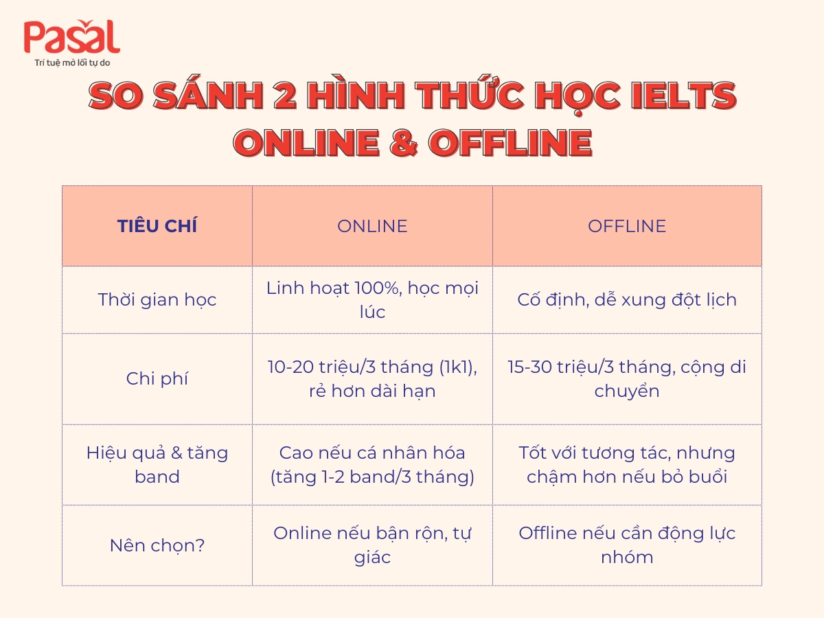 Học IELTS Online Cho Người Đi Làm: Có Thật Sự Phù Hợp?