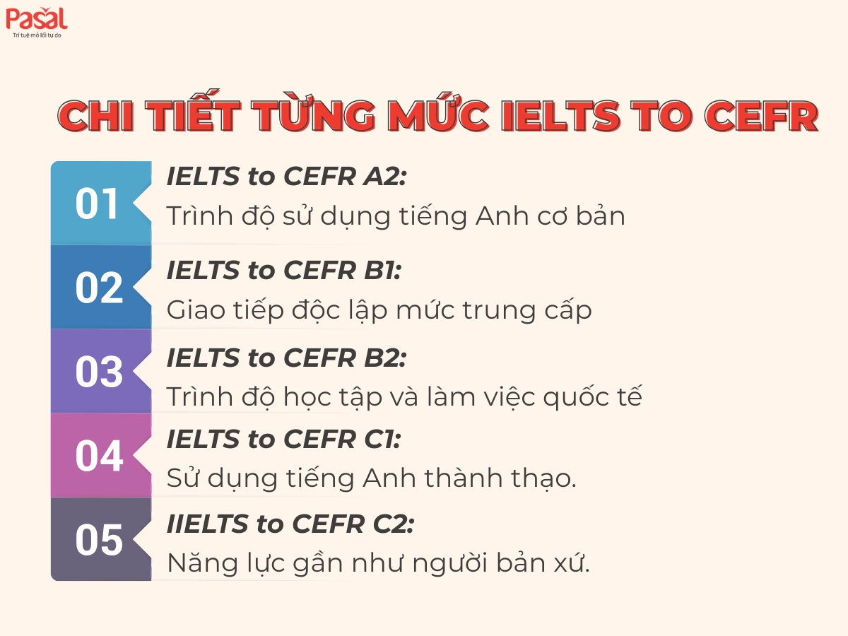 IELTS to CEFR: Bảng quy đổi điểm IELTS chuẩn A1–C2