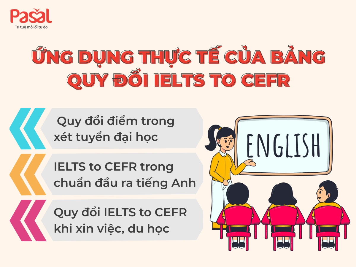 IELTS to CEFR: Bảng quy đổi điểm IELTS chuẩn A1–C2