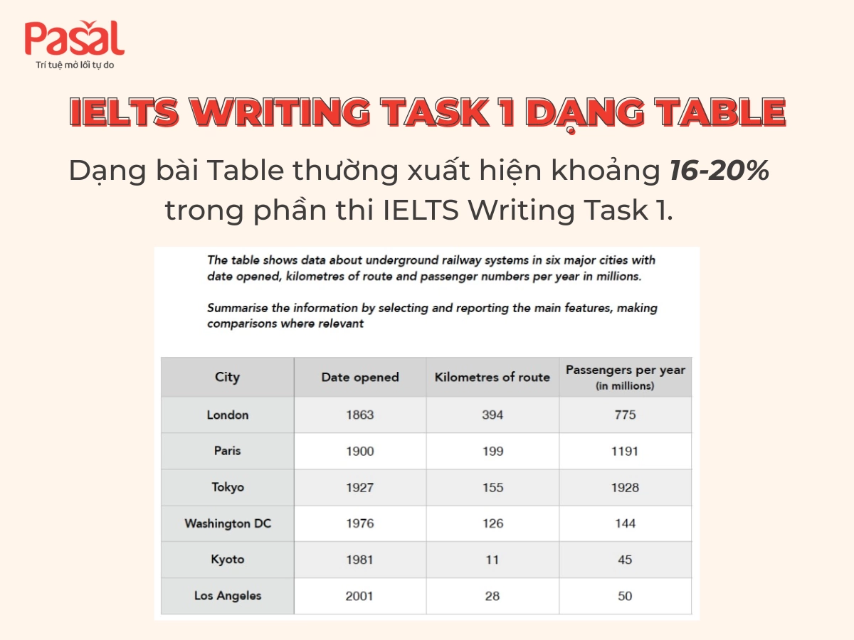 IELTS Writing Table: Công thức viết task 1 chuẩn band 7.0+