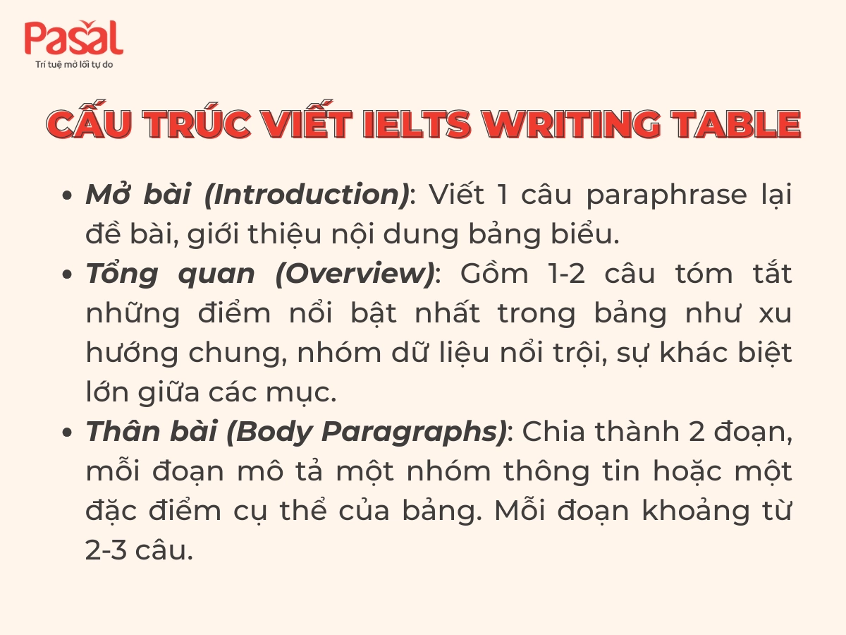IELTS Writing Table: Công thức viết task 1 chuẩn band 7.0+