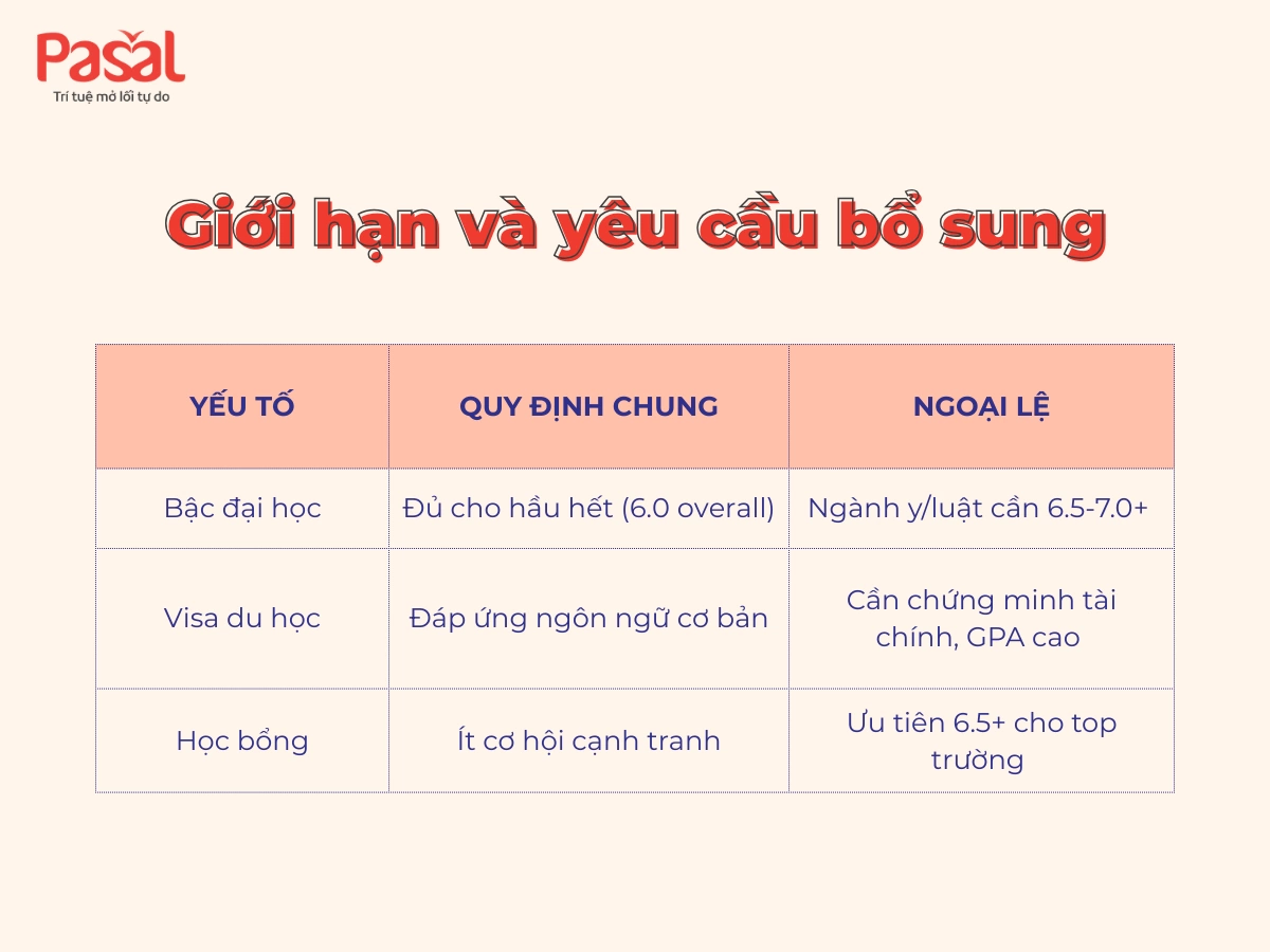 IELTS 6.0 có đi du học được không? Giải đáp từ A–Z