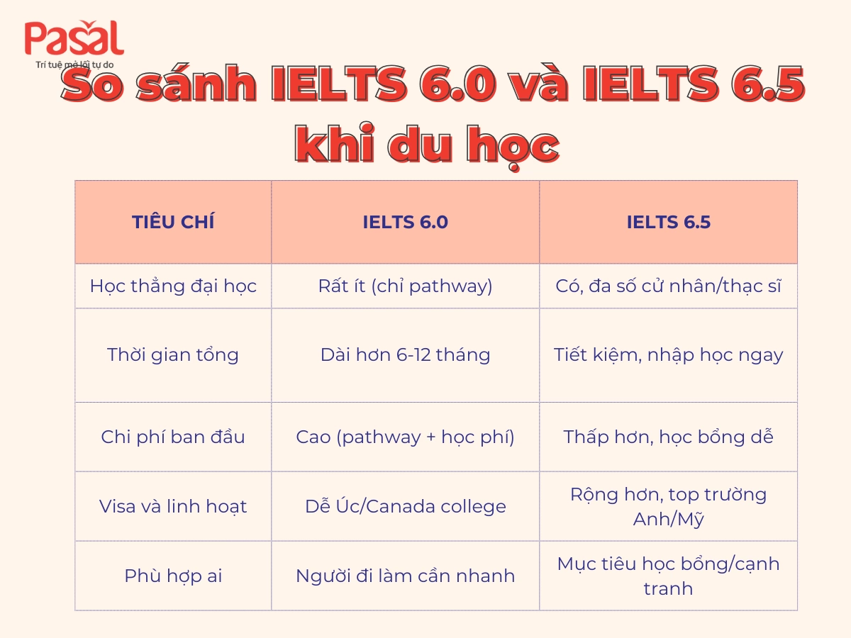 IELTS 6.0 có đi du học được không? Giải đáp từ A–Z