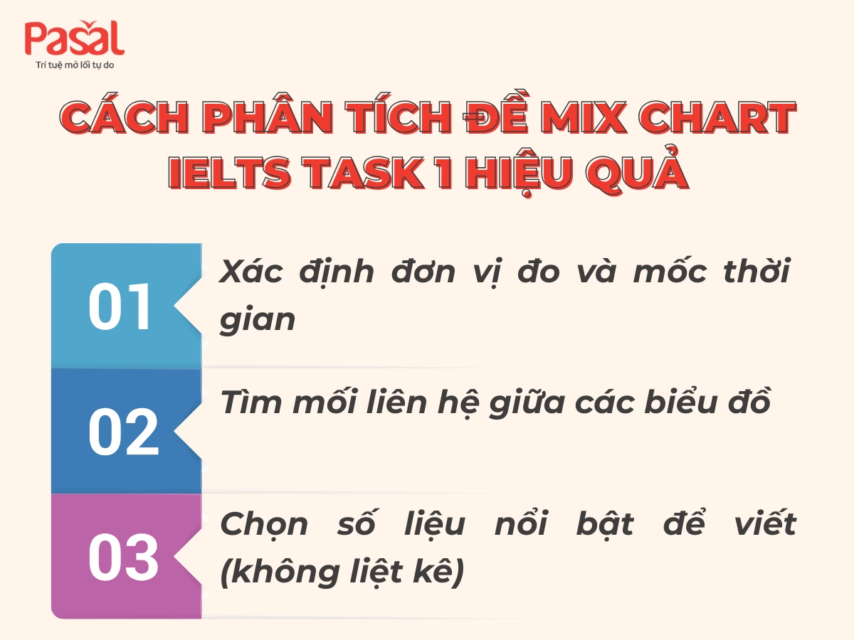Mix Chart IELTS Task 1: Cách Viết Chuẩn & Bài Mẫu Band 7