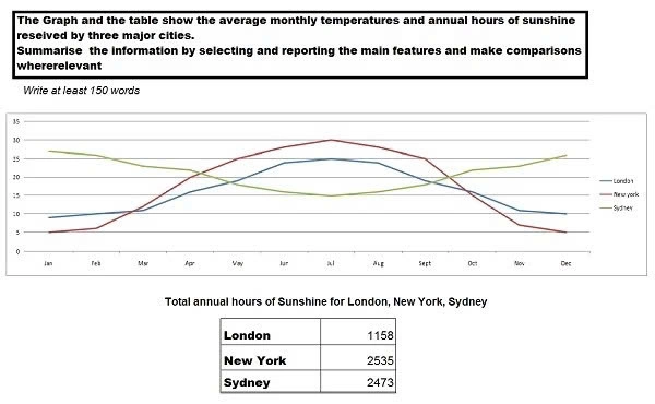 Mix Chart IELTS Task 1: Cách Viết Chuẩn & Bài Mẫu Band 7