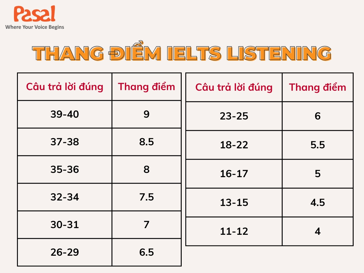 Tổng hợp đề thi IELTS Listening nổi bật (kèm đáp án chi tiết)