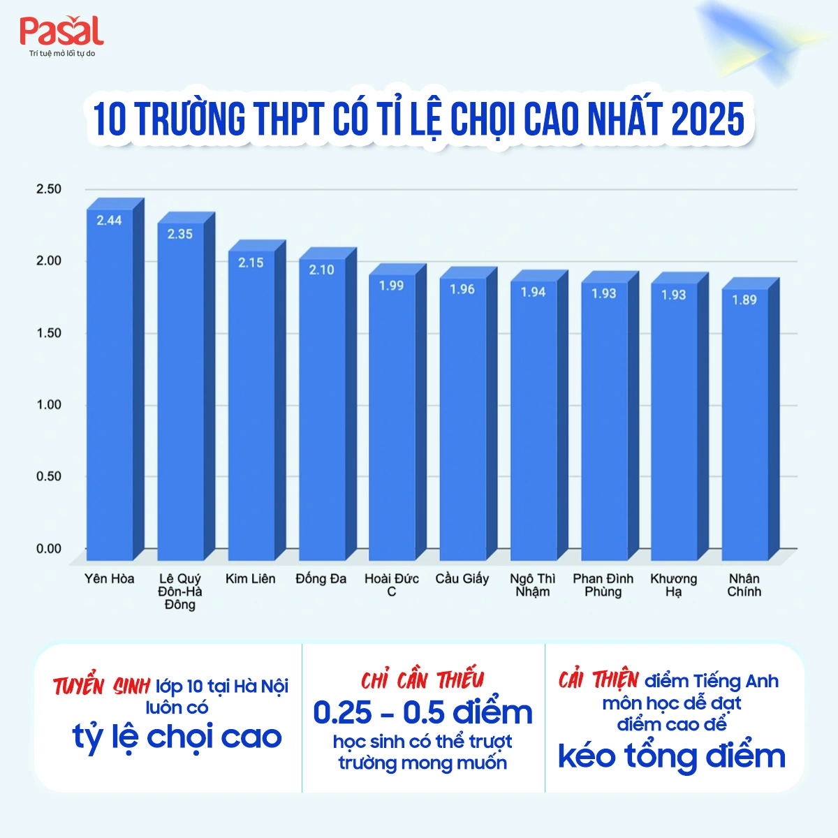 Bứt phá điểm số cùng khóa luyện thi tiếng Anh chuyển cấp lên 10 miễn phí tại Pasal