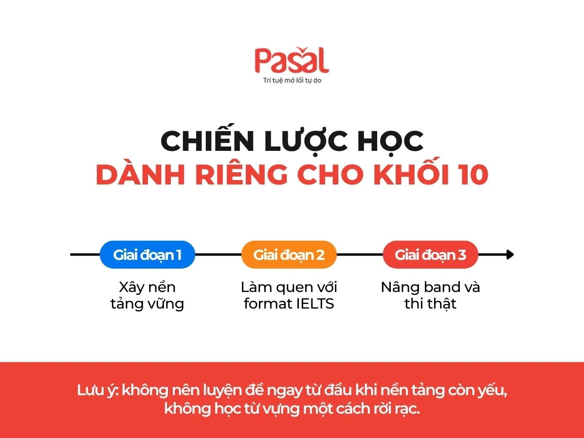Luyện thi IELTS cho học sinh THPT: Lộ trình học thực chiến theo từng khối lớp (10–11–12)