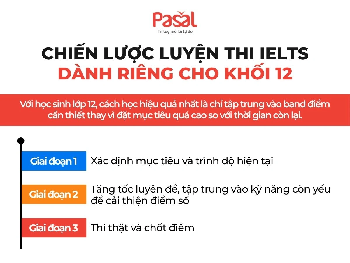 Luyện thi IELTS cho học sinh THPT: Lộ trình học thực chiến theo từng khối lớp (10–11–12)