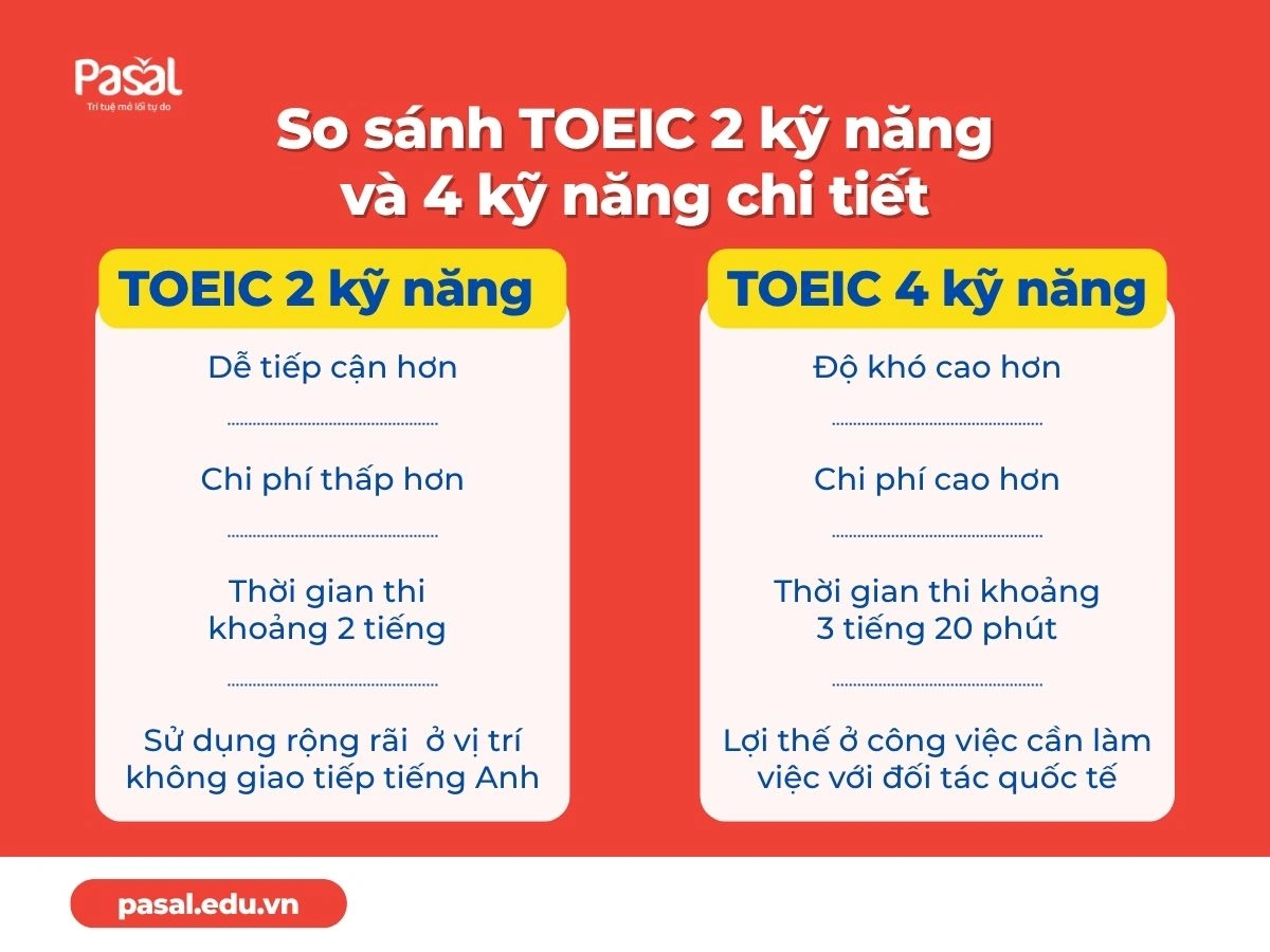 TOEIC 2 kỹ năng có giá trị hơn 4 kỹ năng không? Gợi ý những ngành nghề phù hợp nhất cho cả hai loại bằng
