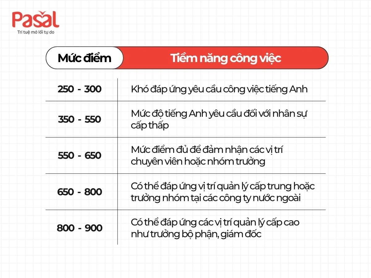 TOEIC mấy điểm là giỏi trong mắt nhà tuyển dụng? Sự thật ít ai nói