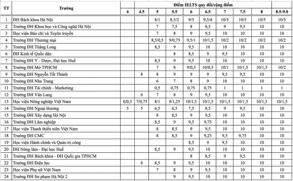IELTS 6.5 tương đương B mấy? Cập nhật mới nhất 2026