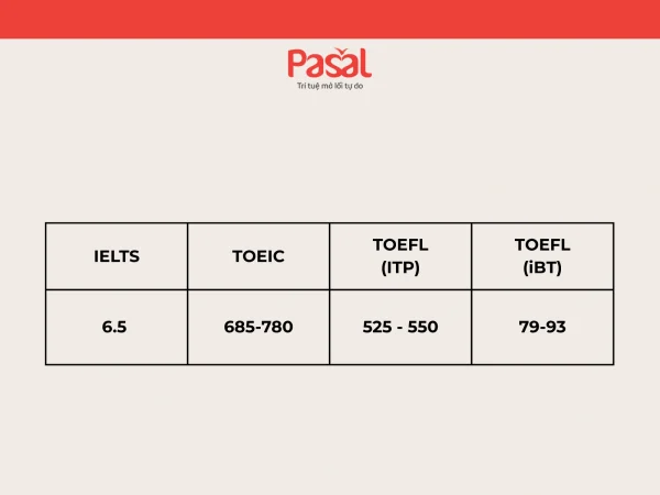 IELTS 6.5 tương đương B mấy? Cập nhật mới nhất 2026