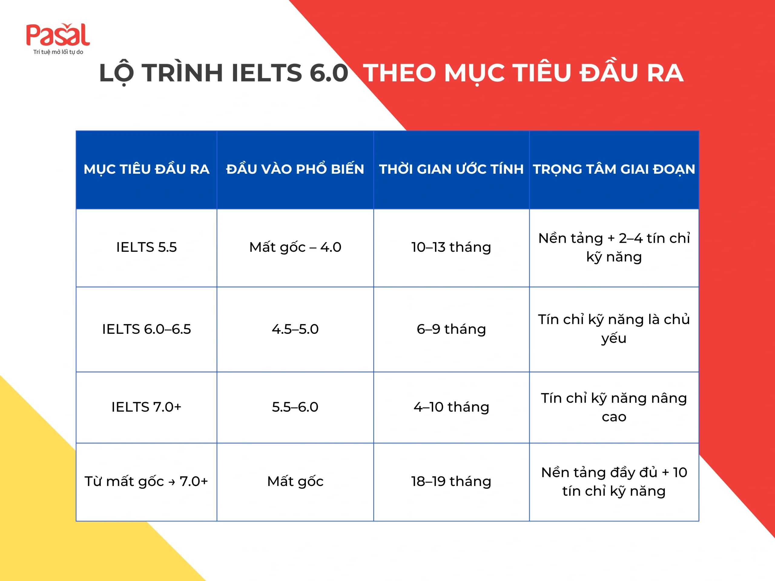 Lộ trình IELTS 6.0 từ số 0 mất bao lâu? Hướng dẫn chi tiết cho người mới bắt đầu