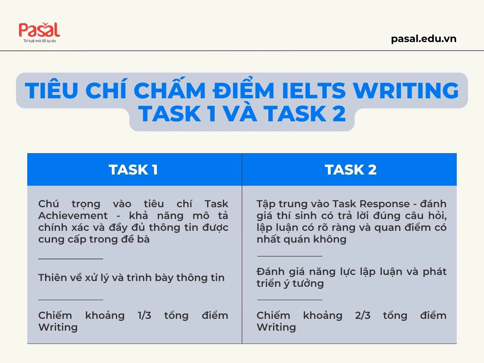IELTS Writing Task 1 Khác Gì Task 2? Chiến Lược Học Đúng Ngay Từ Đầu