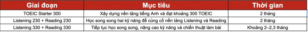 Học TOEIC 650 mất bao lâu nếu bắt đầu từ con số 0?