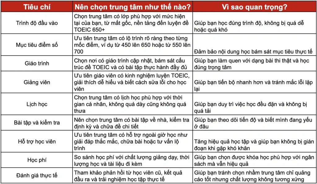 Học TOEIC 650 mất bao lâu nếu bắt đầu từ con số 0?
