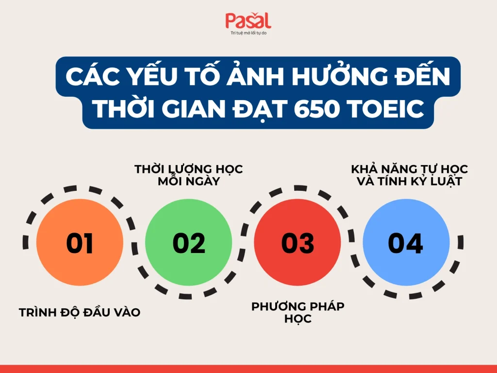 Học TOEIC 650 mất bao lâu nếu bắt đầu từ con số 0?