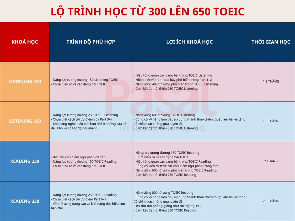 Học TOEIC 650 mất bao lâu nếu bắt đầu từ con số 0?