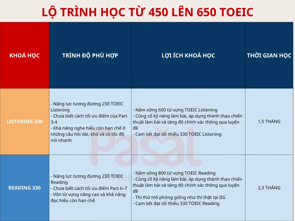 Học TOEIC 650 mất bao lâu nếu bắt đầu từ con số 0?
