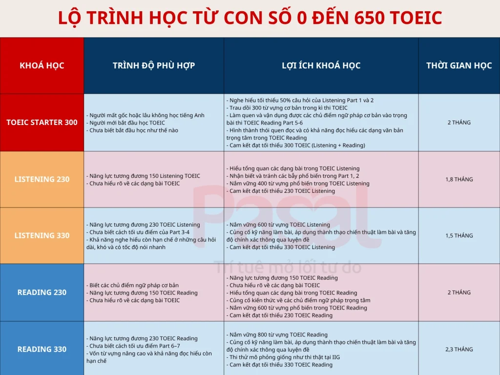Học TOEIC 650 mất bao lâu nếu bắt đầu từ con số 0?