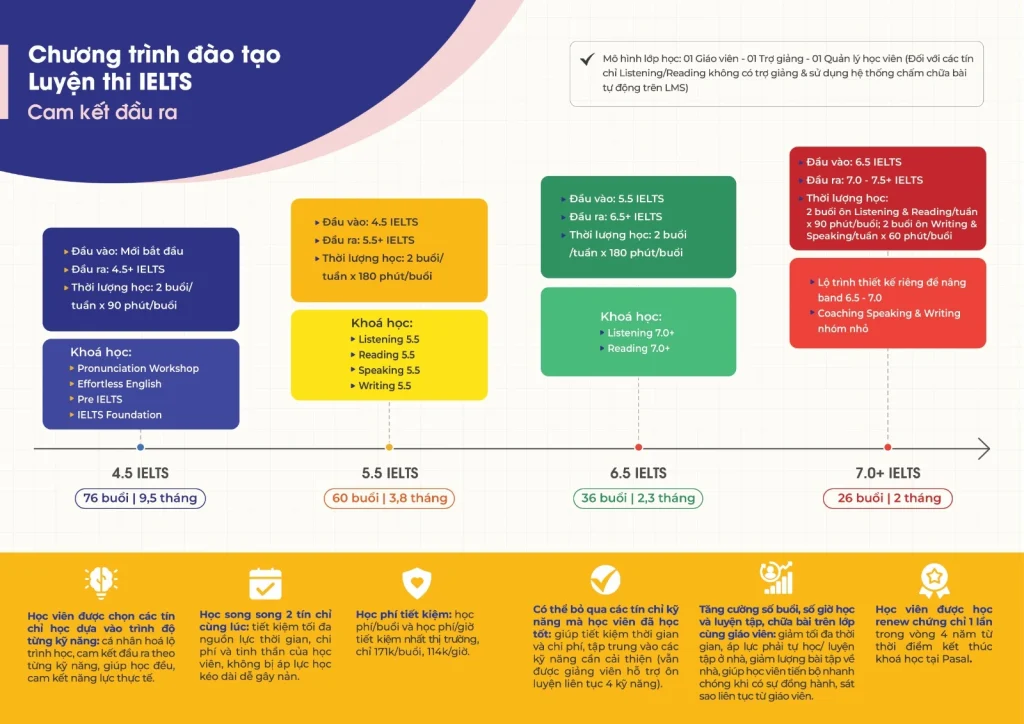 Lộ trình học IELTS từ lớp 10 để đạt 6.5–7.0 trước lớp 12
