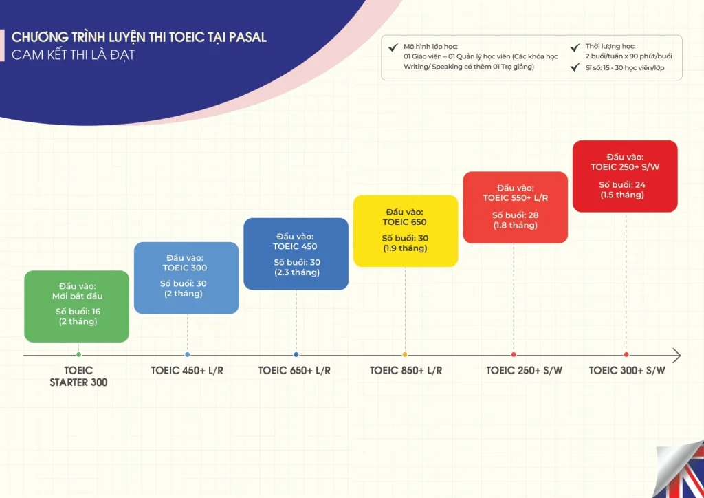 Lộ trình học TOEIC cho tân sinh viên từ năm nhất đạt 650+