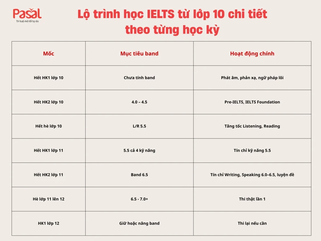 Lộ trình học IELTS từ lớp 10 để đạt 6.5–7.0 trước lớp 12