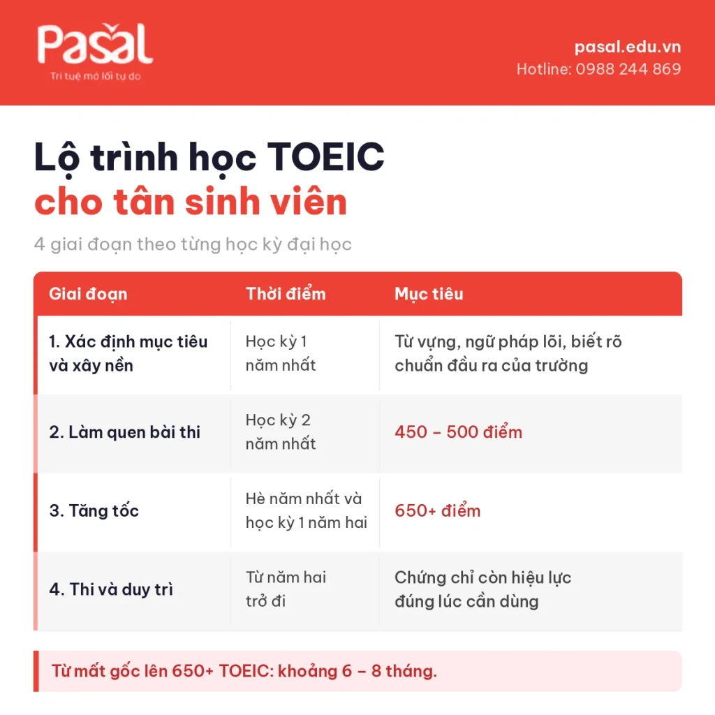 Lộ trình học TOEIC cho tân sinh viên từ năm nhất đến 650+