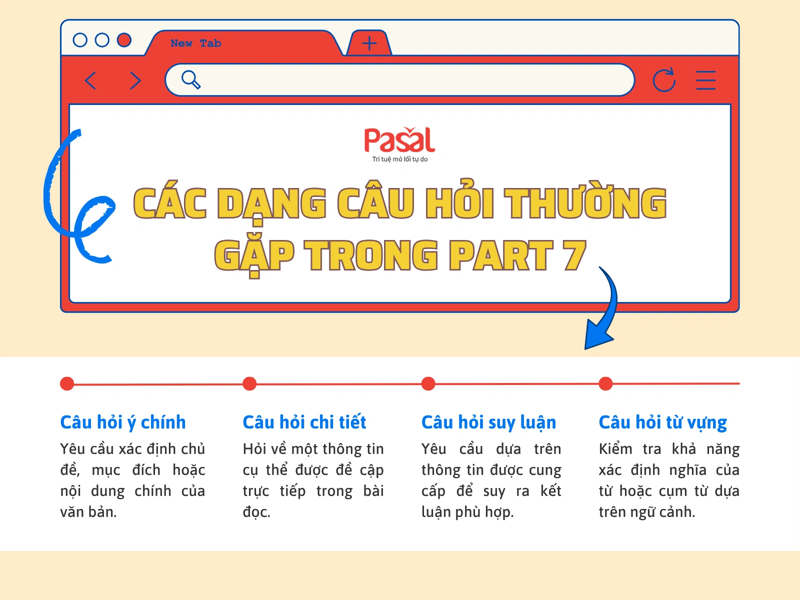 Part 7 TOEIC bao nhiêu câu? Cấu trúc chi tiết từng dạng bài cập nhật 2026