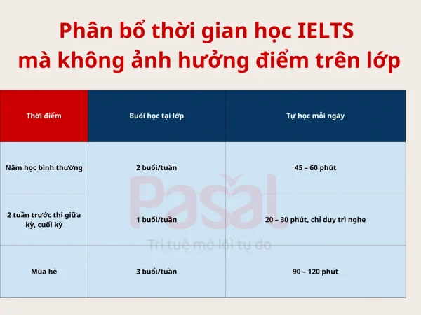 Lộ trình học IELTS từ lớp 10 để đạt 6.5–7.0 trước lớp 12