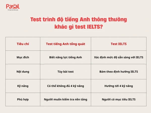 Test trình độ tiếng Anh: Kiểm tra nhanh năng lực IELTS