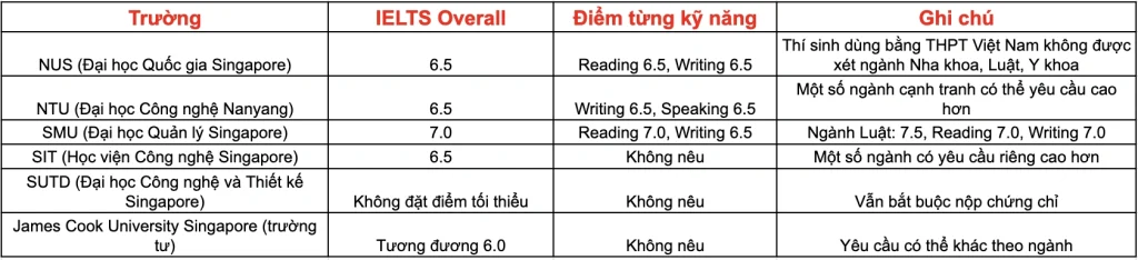 Du học Singapore cần IELTS bao nhiêu? Yêu cầu từng trường 2026
