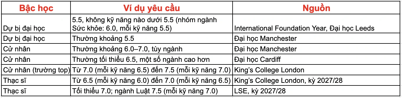 Du học Anh cần IELTS bao nhiêu? Yêu cầu theo từng bậc học 2026