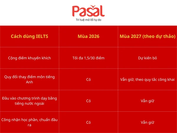 IELTS 6.5 làm được gì? Lợi thế khi xét tuyển, du học, xin việc (cập nhật tuyển sinh 202