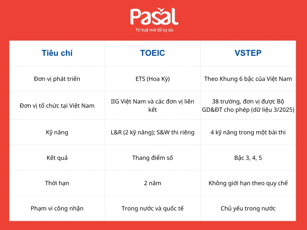 Nên thi TOEIC hay VSTEP để đạt chuẩn đầu ra đại học?