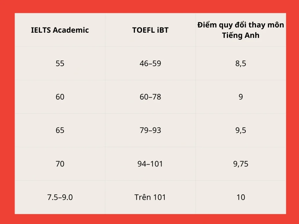 Học viện Ngân hàng xét tuyển IELTS 2027: điểm quy đổi mới nhất và những điều Ba Mẹ cần biết