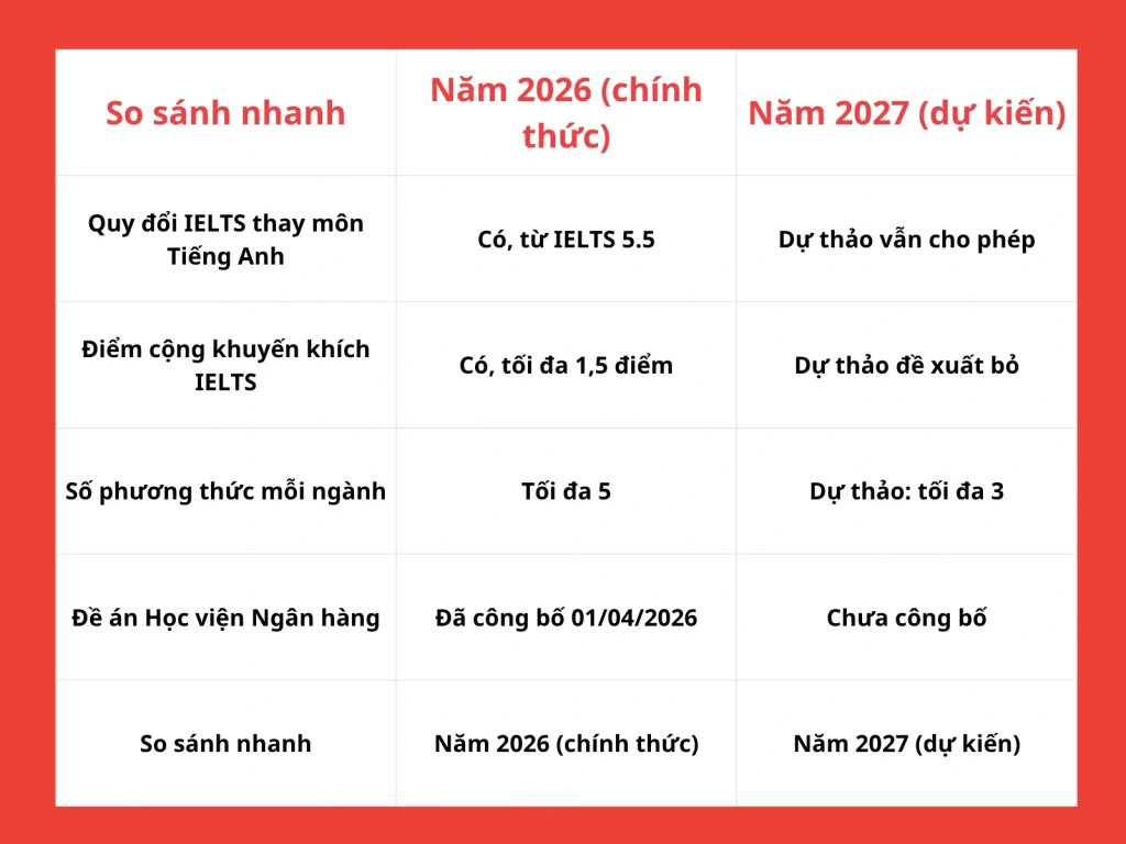 Học viện Ngân hàng xét tuyển IELTS 2027: điểm quy đổi mới nhất và những điều Ba Mẹ cần biết