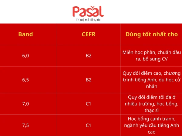 IELTS 6.5 làm được gì? Lợi thế khi xét tuyển, du học, xin việc (cập nhật tuyển sinh 202