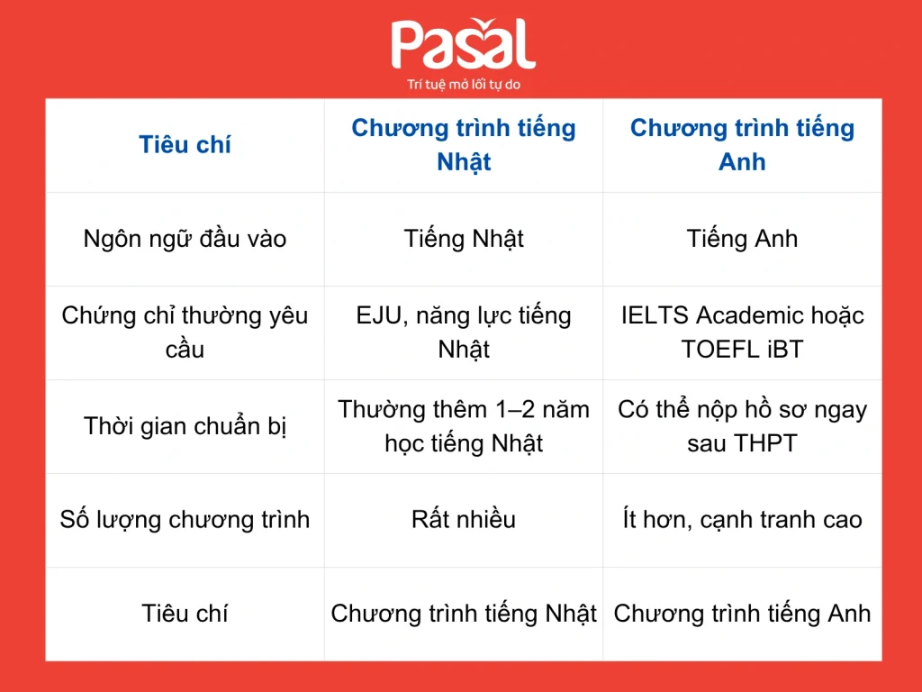 Du học Nhật có cần IELTS không? Chương trình và mức điểm yêu cầu